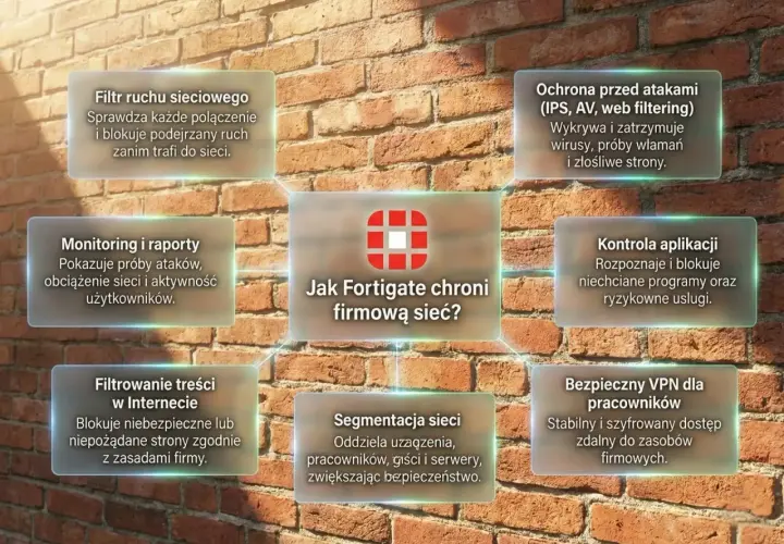 Diagram przedstawia funkcje Fortigate jako firewall: ochrona przed atakami, kontrola aplikacji, VPN, filtrowanie treści, segmentacja sieci, monitoring i raporty, filtr ruchu sieciowego.