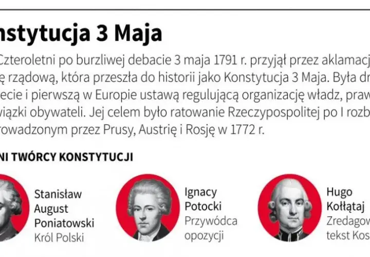 W którym roku konstytucja 3 maja została uchwalona i dlaczego to ważne?