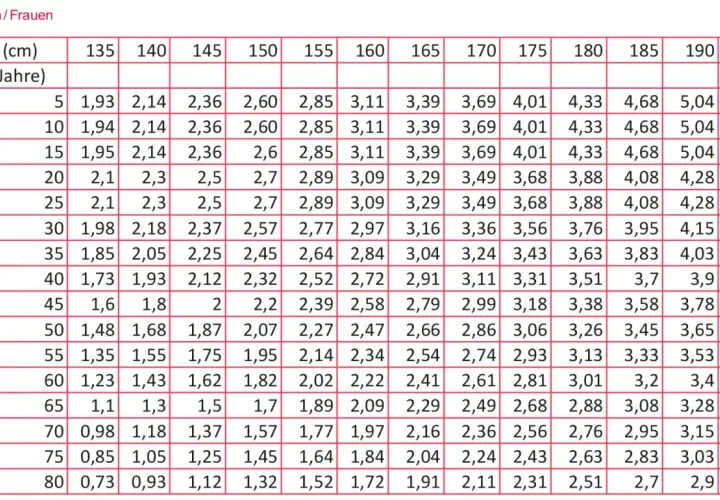 Tabelle für Mädchen/Frauen: Körpergröße (cm) vs. Alter (Jahre) mit Werten, die den fev1 wert beeinflussen könnten.