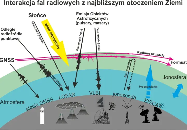 Diagram ilustrujący interakcję fal radiowych ze Słońcem, wiatrem słonecznym i ziemską atmosferą. Pokazuje różne źródła i rodzaje fal radiowych, ich propagację i wpływ na jonosferę.
