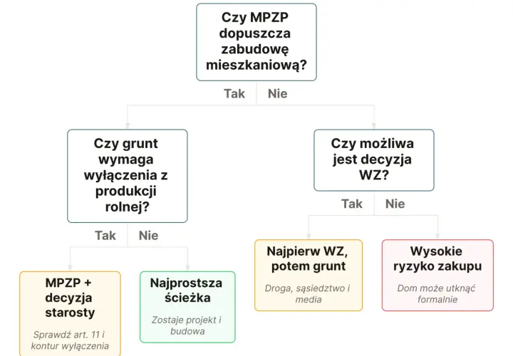 Schemat podpowiada, czy na 3 klasie ziemi można się budować. Analizuje MPZP, wyłączenie z produkcji rolnej i decyzję WZ.