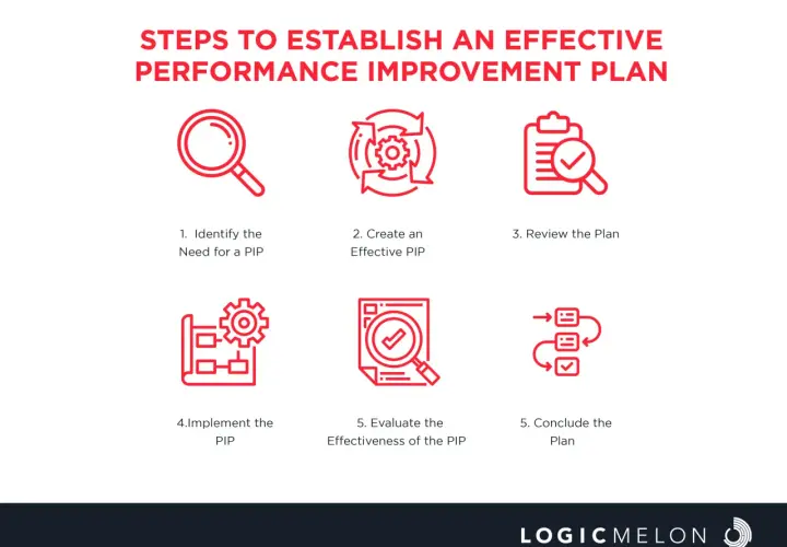 Steps to establish an effective performance improvement plan (PIP): Identify need, create, review, implement, evaluate, and conclude the PIP.