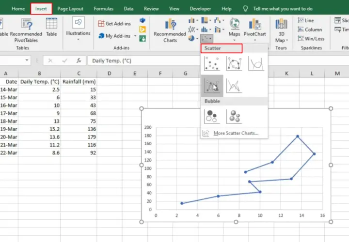 Inserimento di un grafico a dispersione in Excel per visualizzare dati di temperatura e pioggia.