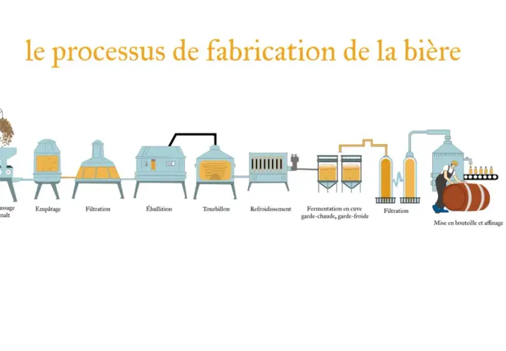 Schéma du processus de fabrication de la bière, de la concassage du malt à la commercialisation, incluant la fermentation spontanée.