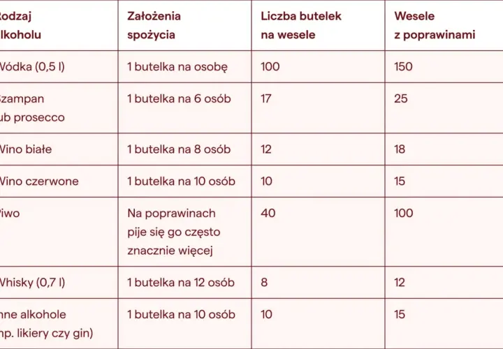 Tabela podpowiada, jak liczyć wódkę na wesele, uwzględniając spożycie i poprawiny.