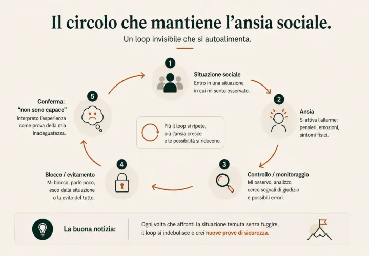 Il diagramma illustra il circolo vizioso dell'ansia sociale, dove la paura di stare in mezzo alla gente porta a evitamento e conferma di inadeguatezza.