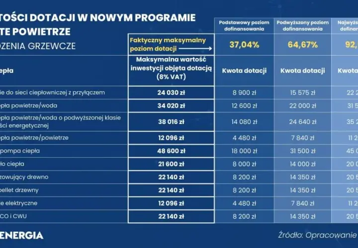 Czyste powietrze a VAT: Jak uniknąć ukrytych kosztów dotacji?