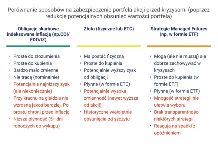 Porównanie zabezpieczeń portfela akcji: obligacje, złoto, strategie Managed Futures. Jak zbudować portfel inwestycyjny odporny na kryzysy.
