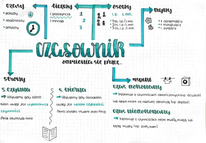 Mind map o czasownikach: czasy, strony, osoby, tryby, aspekt. Doszedłem do wniosku, że to ważne zagadnienie.