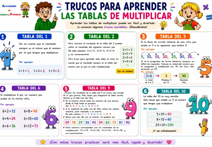 Ilustración educativa con trucos para aprender las tablas de multiplicar, mostrando el pato multiplicador y ejemplos para las tablas del 1 al 10.