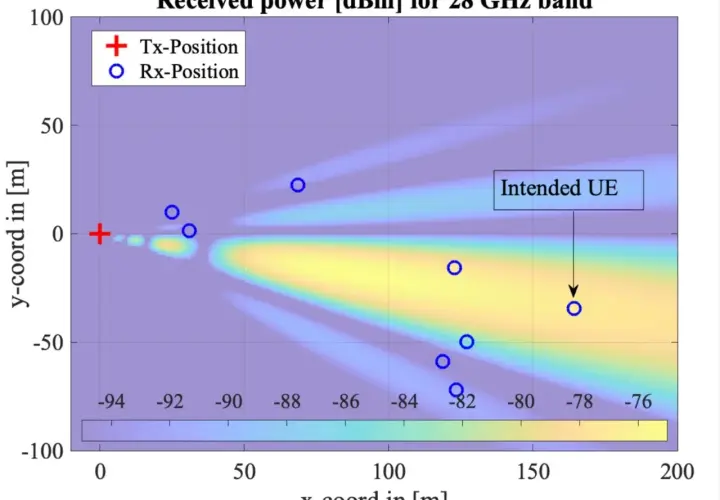 Mapa de potencia recibida para ondas milimétricas. Un transmisor (+) y varios receptores (o) se muestran en un plano 2D.