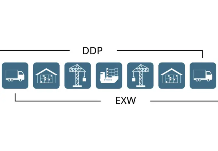 Lieferketten-Diagramm: Seller, LKW, Lager, Kran, Schiff, Lager, LKW, Buyer. DDP und EXW sind Begriffe für die **free trade zone**.