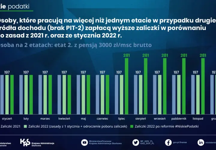Wykres porównuje zaliczki na podatek dochodowy dla osoby na 2 etatach (etat 2. z pensją 3000 zł/msc brutto) w 2021 i 2022 r. po reformie #NiskiePodatki.