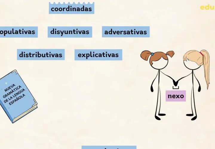 Diagrama sobre tipos de oraciones coordinadas: copulativas, disyuntivas, adversativas, distributivas y explicativas. Dos figuras tomadas de la mano simbolizan el "nexo".