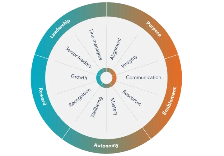 A circular diagram illustrating key elements of employee engagement in HR, including Leadership, Reward, Autonomy, and Enablement, with inner segments like Growth, Recognition, and Communication.