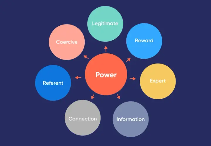 Diagram illustrating French and Raven's bases of power: Reward, Coercive, Legitimate, Expert, Referent, Connection, and Information.