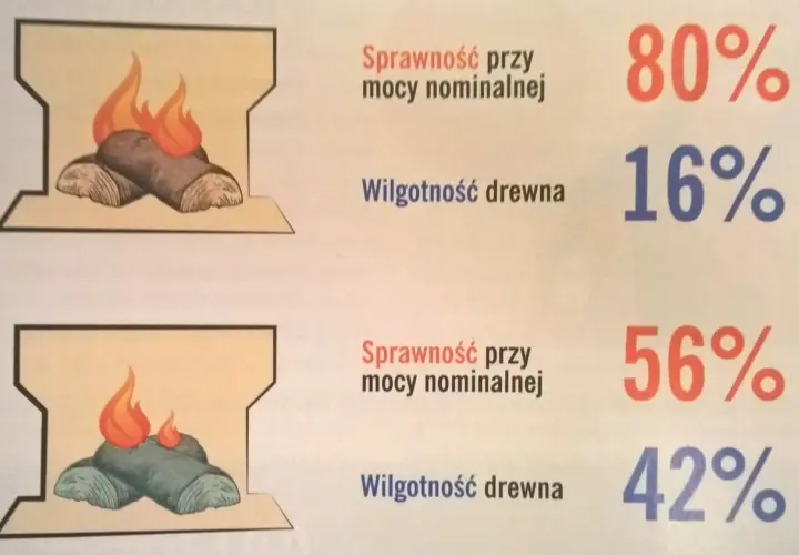 Porównanie efektywności palenia drewnem w piecu. Górny przykład: 80% sprawności przy 16% wilgotności drewna. Dolny przykład: 56% sprawności przy 42% wilgotności.
