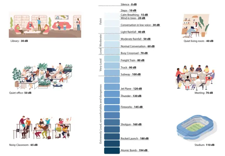 Ilustración muestra la diferencia entre dB y dBA, comparando niveles de ruido: biblioteca (30 dB), oficina (50 dB), aula ruidosa (65 dB), reunión (70 dB), estadio (110 dB).