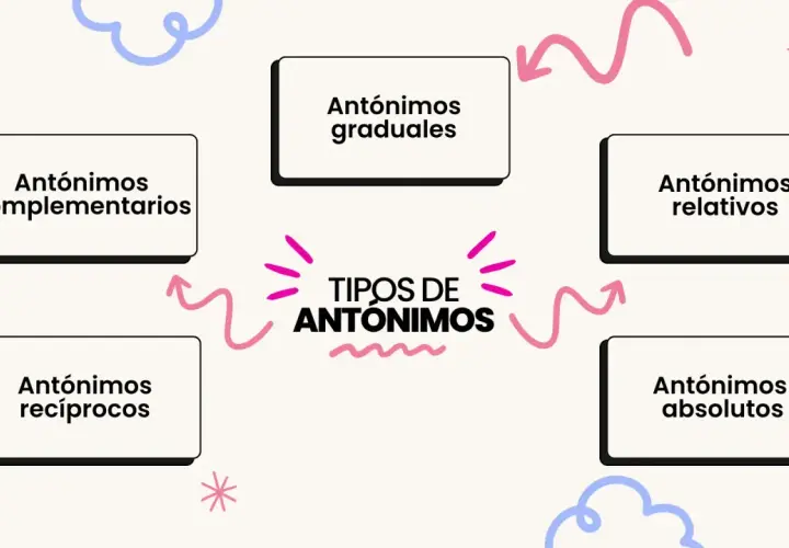 Diagrama que explica que son los antónimos y sus tipos: graduales, complementarios, recíprocos, relativos y absolutos.