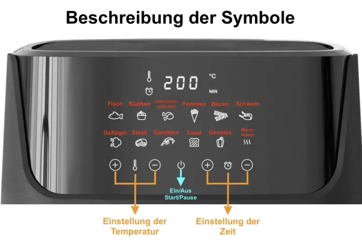 Beschreibung der Airfryer Symbole: Fisch, Kuchen, Hähnchen, Pommes, Bacon, Schwein, Geflügel, Steak, Garnelen, Toast, Gemüse, Warmhalten. Tasten für Temperatur und Zeit.