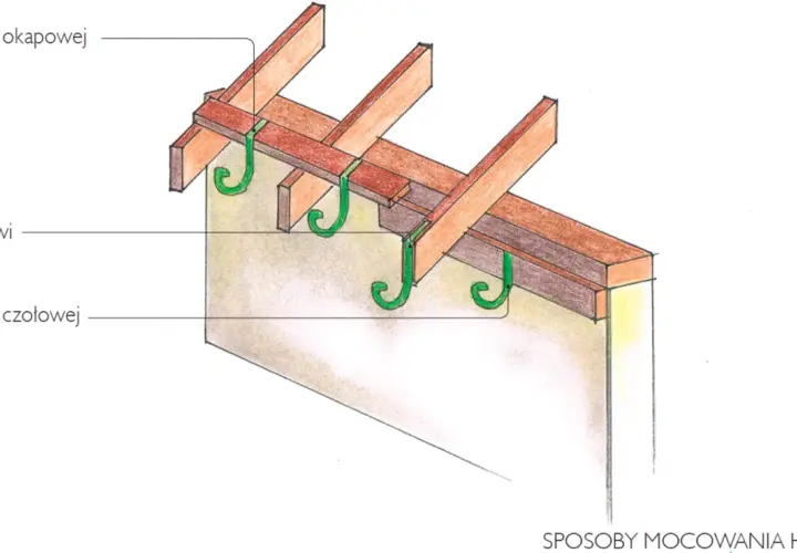 Ilustracja pokazuje sposoby mocowania haków do nowoczesnych rynien do deski okapowej, krokwi i deski czołowej.