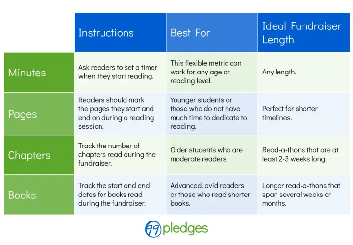Chart detailing instructions, best for, and ideal length for different read-a-thon fundraiser metrics: minutes, pages, chapters, and books.