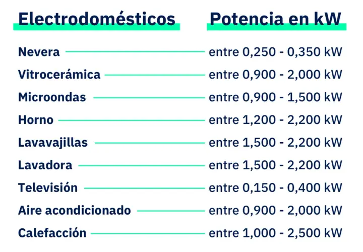 Tabla de electrodomésticos y su potencia en kW. Un microondas puede consumir entre 0,900 y 1,500 kW.