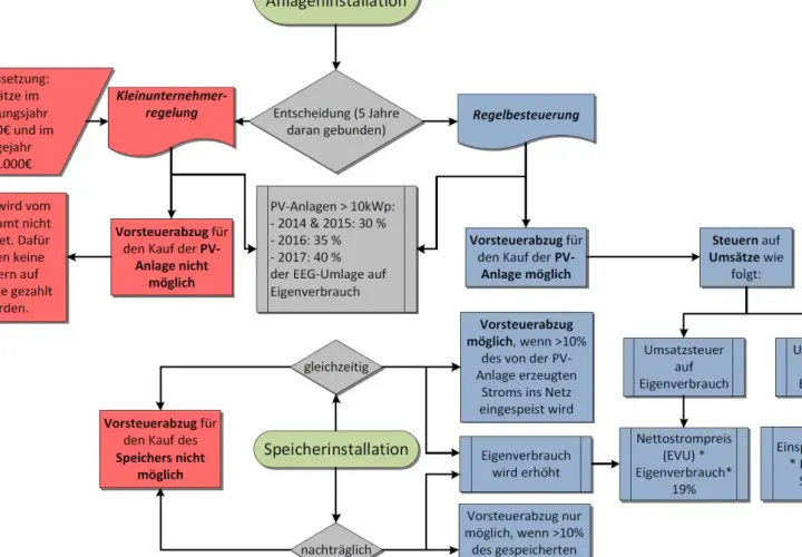 Flussdiagramm zur PV-Anlage und Umsatzsteuer: Kleinunternehmerregelung vs. Regelbesteuerung, Vorsteuerabzug für PV-Anlage und Speicher.