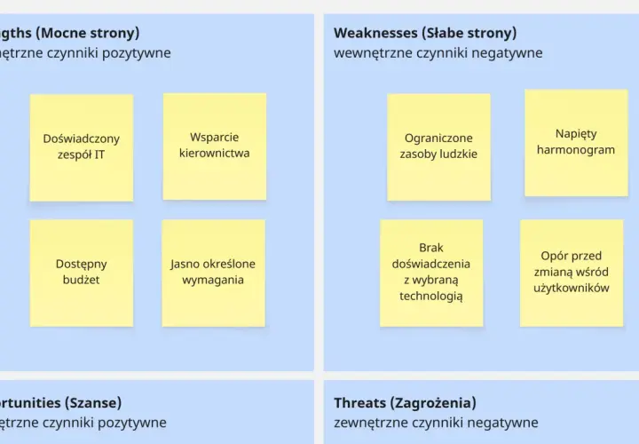 Analiza SWOT firmy: mocne strony (doświadczony zespół IT, wsparcie kierownictwa, budżet, jasne wymagania), słabe strony (ograniczone zasoby ludzkie, napięty harmonogram, brak doświadczenia z technologią, opór użytkowników).