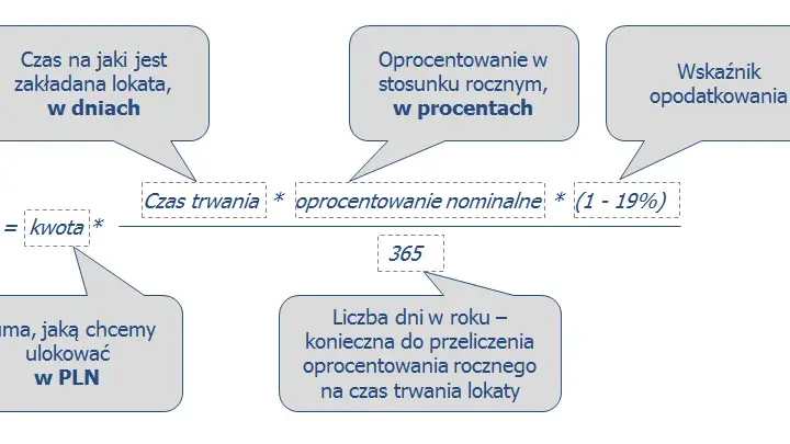 Lokaty: Oblicz zysk samodzielnie! Wzory, Belka, kapitalizacja