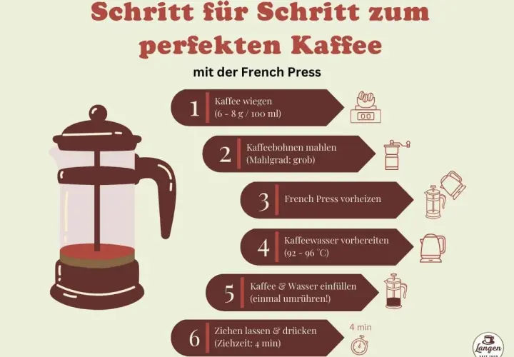 Anleitung für perfekten Kaffee mit der French Press: Kaffee wiegen (6-8g/100ml), mahlen, vorheizen, Wasser vorbereiten, einfüllen, ziehen lassen & drücken.
