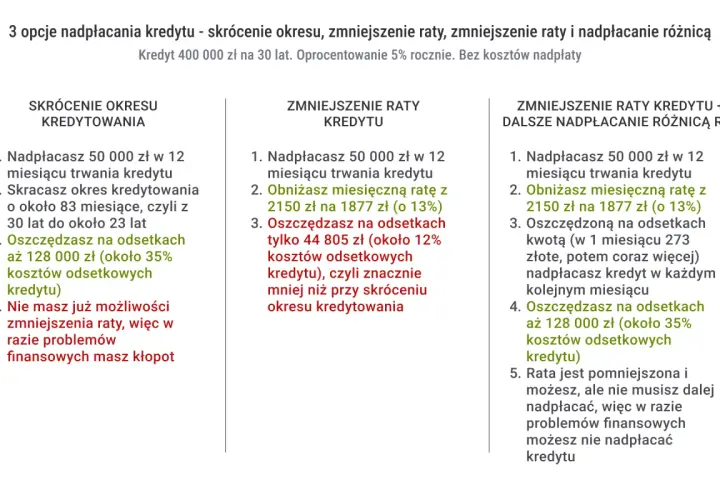 Kiedy pierwsza rata kredytu hipotecznego jest spłacona, rozważasz opcje nadpłaty: skrócenie okresu, zmniejszenie raty lub obie opcje.