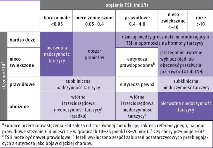 Tabela diagnostyczna: ft3 co to za badanie? Analiza stężeń TSH i FT4 w ocenie funkcji tarczycy.