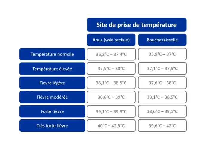 Tableau comparant les températures normales et fébriles chez l'adulte selon le site de prise (rectal, buccal/axillaire).