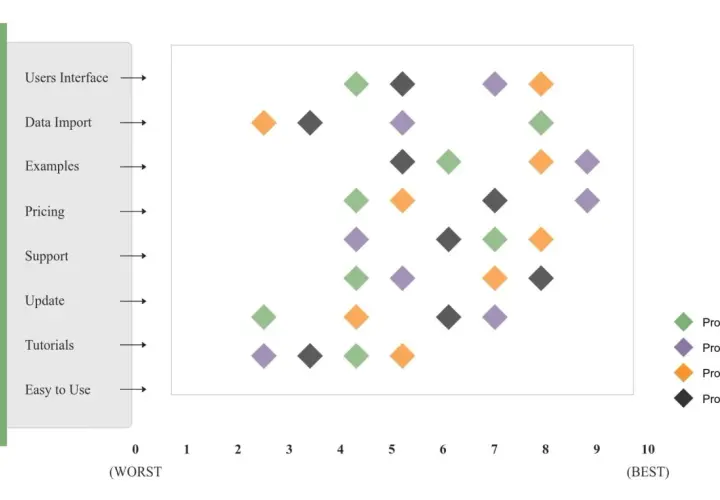 Grafico dispersione che confronta quattro prodotti su criteri come interfaccia utente e prezzo. I punti colorati indicano le valutazioni.