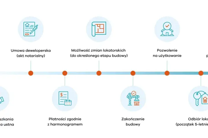 Oś czasu z ikonami ilustrującymi etapy procesu deweloperskiego: od spotkania, przez umowy, budowę, po odbiór lokalu.