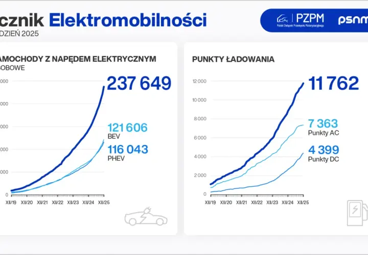 Ile elektryków w Polsce? Liczba, wzrost i co czeka rynek w 2026