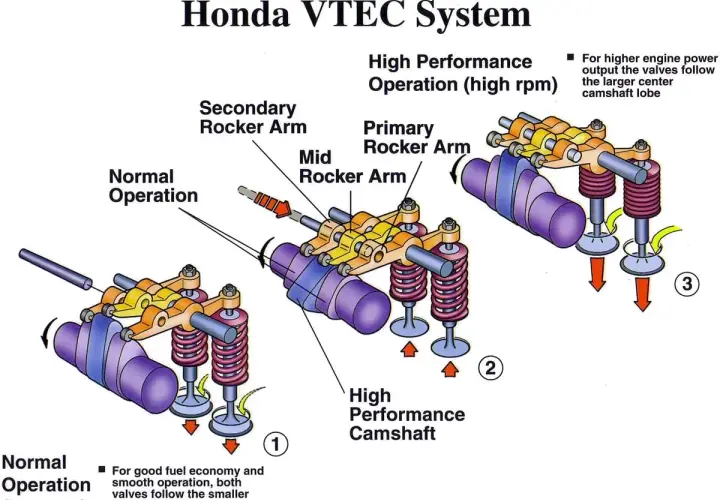 Diagrama del sistema VTEC Honda: operación normal con lóbulos pequeños y operación de alto rendimiento con lóbulos grandes.