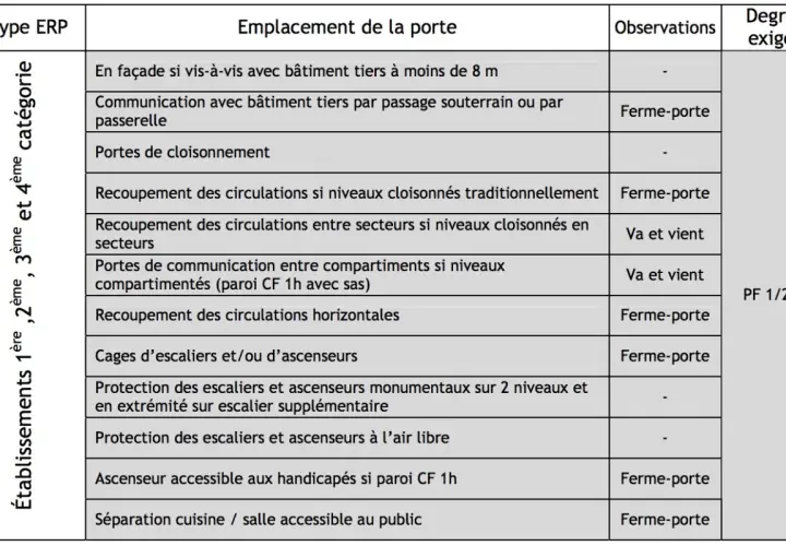 Tableau détaillant les exigences de **norme coupe feu** pour les établissements, spécifiant les emplacements de portes et les degrés de résistance au feu requis.