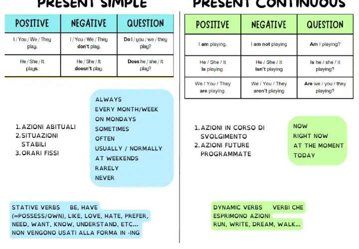 Tabella comparativa Present Simple e Continuous: usi, forme positive, negative e interrogative, avverbi di frequenza e indicatori temporali.