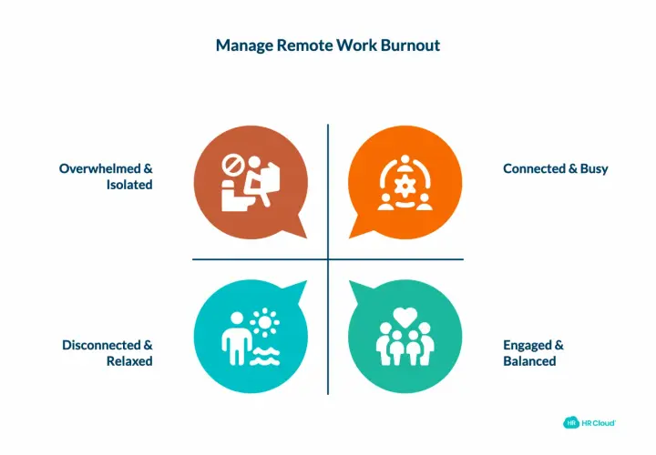 A quadrant chart showing how to help employees with burnout: Overwhelmed & Isolated, Connected & Busy, Disconnected & Relaxed, and Engaged & Balanced.