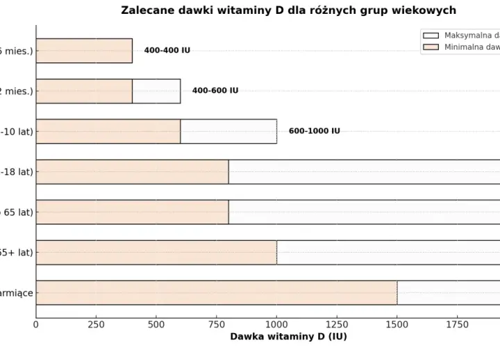 Wykres pokazuje, ile witaminy D dziennie potrzebują różne grupy wiekowe: od niemowląt po kobiety w ciąży.
