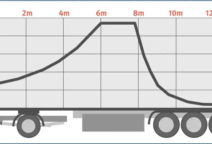 Diagramm zeigt, wie ein LKW richtig beladen wird. Die Kurve illustriert die optimale Gewichtsverteilung über die Ladefläche.