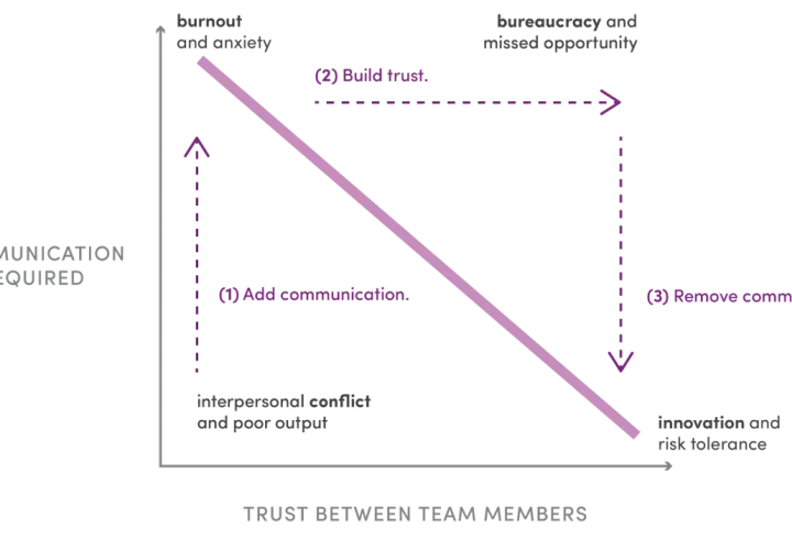 Diagram showing how adding communication can lead to burnout, while building trust reduces bureaucracy and fosters innovation.