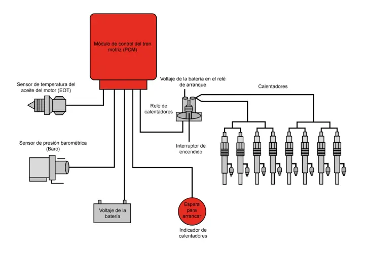 Diagrama muestra cómo arrancar un coche con los calentadores estropeados, conectando el módulo de control del motor, sensores y relés.