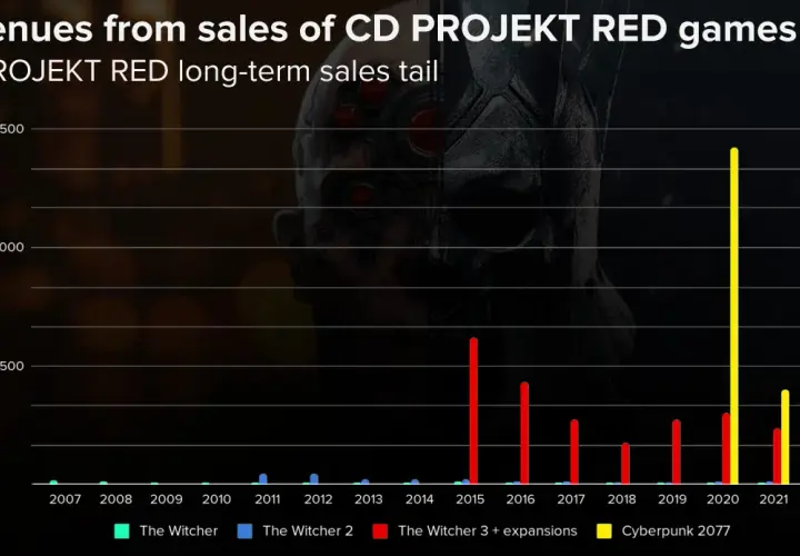 Czy warto inwestować w CD Projekt: Analiza szans i zagrożeń dla inwestorów