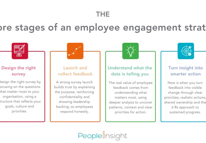 Infographic outlines the 4 core stages of an employee engagement strategy: Design survey, Launch & collect feedback, Understand data, and Turn insight into action.