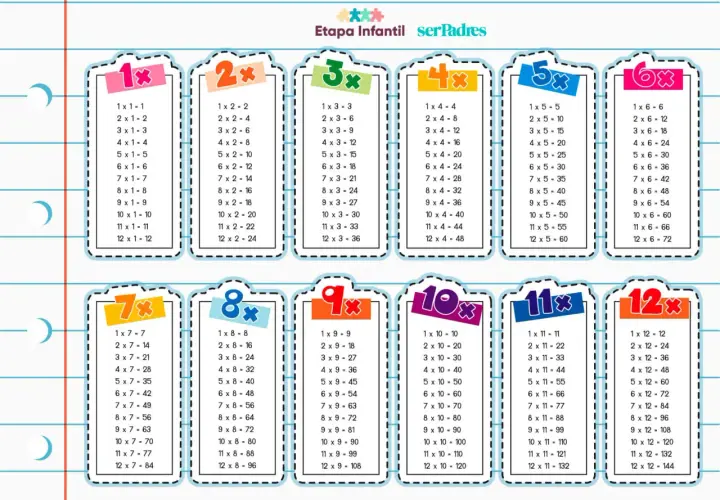 Tablas de multiplicar para imprimir, del 1 al 12, con resultados claros y coloridos.