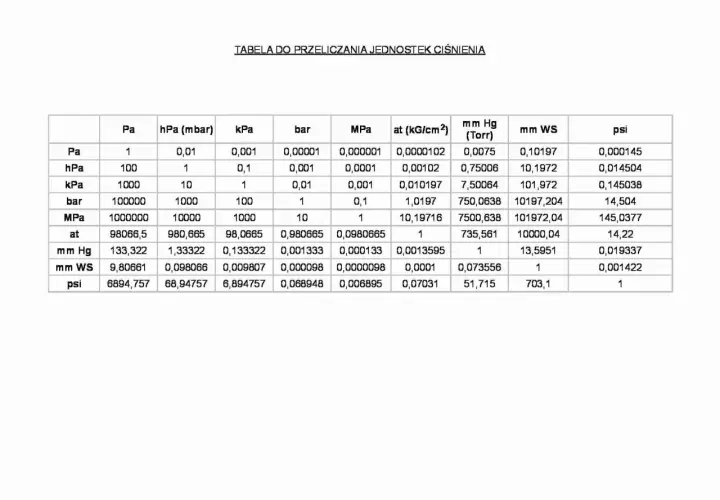 Tabela przeliczeniowa jednostek ciśnienia: paskal, hPa, kPa, bar, MPa, at, mm Hg, mm WS, psi.