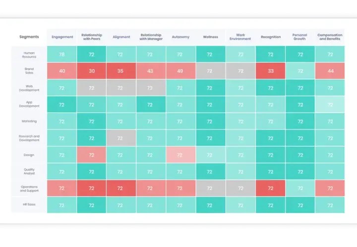 Employee commitment survey results by segment. Brand Sales shows low scores in engagement, peer relationships, and alignment.